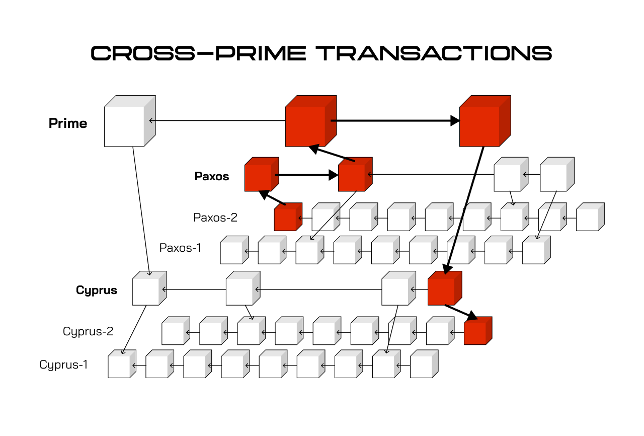 Cross-Chain through Prime