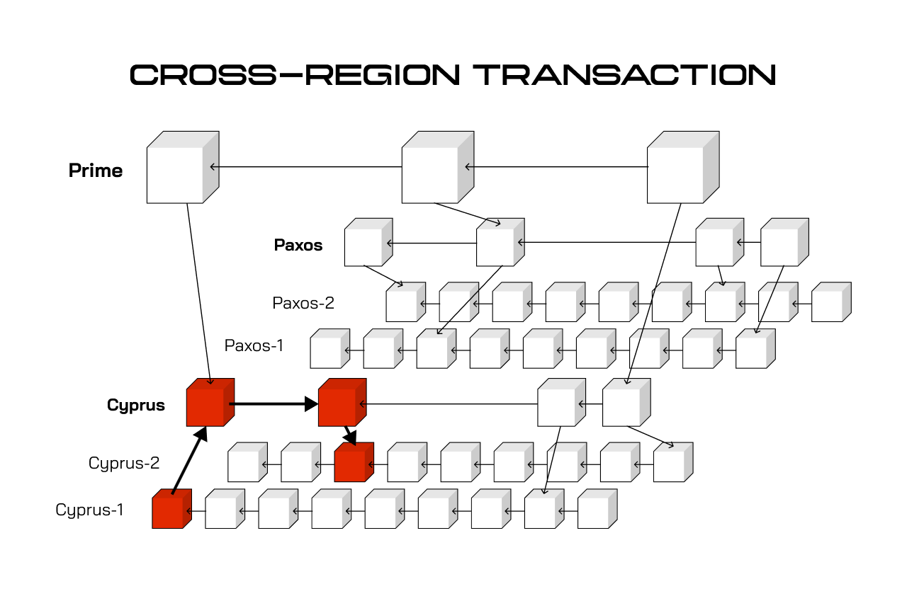 Cross-Chain through Region