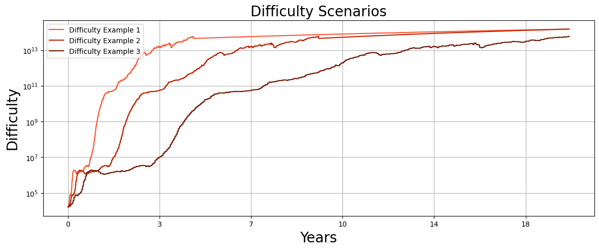 Difficulty Scenarios