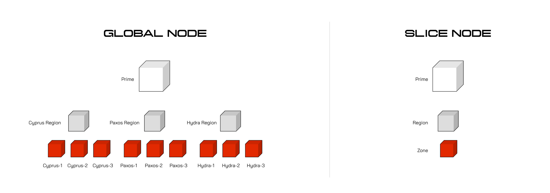 Global vs. Slice Nodes