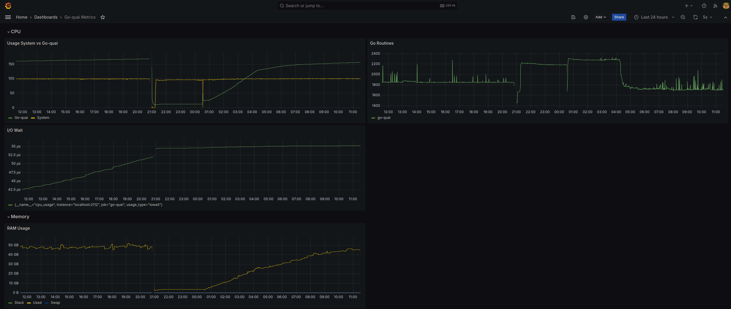 Grafana Dashboard