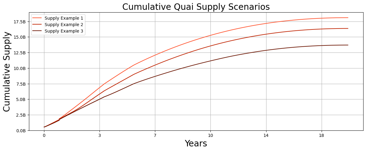 QuaiSupplyScenarios